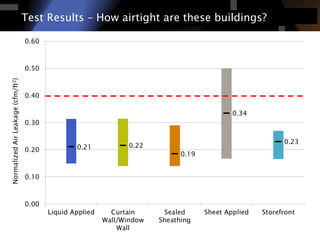Test Results –How airtight are these buildings?  