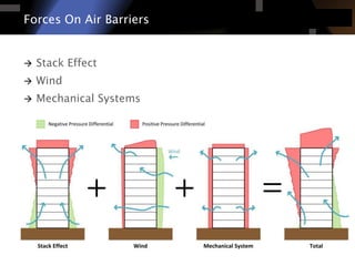 Forces On Air Barriers 
Stack Effect 
Wind 
Mechanical Systems  