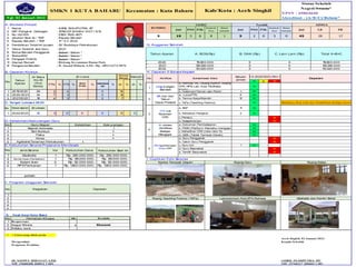 A. Biodata Pribadi
1 Nama : AS
RIL S
YAHPUTRA, S
P
2 NIP /Pangkat Golongan : 1
976021
7 200604 1007 / IV.B
3 No. Hp/WA : 0822-7622-4671
4 J
abatan S
aat Ini / TM
T : Kepala S
ekolah
5 Kepala S
ekolah / TM
T : 1
7 / 01/ 2022
6 Pendidikan Terakhir/J
urus
an : S
1/ Budidaya Perkebunan G. Anggaran S
ekolah
7 Tahun Terakhir J
adi Guru : 2021
8 S
tatusS
ekolah Penggerak : S
udah / Belum *
9 S
tatusIKM : S
udah / Belum *
1
0 Pengajar Praktik : S
udah / Belum *
1
1 Alamat Rumah : Biskang Kecamatan Danau Paris
1
2 PengawasS
ekolah : H. Saepul Hidayat, S.Pd / Hp : 0812-6273-9876
B. Capaian Kinerja H. Capaian 5 S
ukses Kepsek
Mandiri
H K M
H
1 2 4 1
6 0 H
2 7 3 1
8 0 H
3 4 2 7 0 H
C. Target Lulus
an 20 23 H
No H
1 3 0 9 0 H
M
D. Kelebihan/Kekurangan Guru d. Kes
ejahteraan M
No H
1 b. PMM (Platform Merdeka mengajar) H
2 H
3 H
4 M
5 M
E. Kebutuhan S
arana/Prasarana Mendesak H
M
M
1
2 I. Cuplikan Foto S
arpras
3
4
F. Program Unggulan S
ekolah
No
1
2
3
4
5
G.
No Jlh
1
2 6
3
*
Aceh Singkil, 03 Januari 2023
Mengetahui, Kepala Sekolah
Pengawas Pembina
(H. SAEPUL HIDAYAT, S.Pd) (ASRIL SYAHPUTRA, SP)
NIP. 19680408 200012 1 002 NIP. 19760217 200604 1 007
Sangat Miskin Ekonomi
Prilaku Aneh
M
us
halla dan Kantin S
ehat
Laboratorium Kom/IPA/Bahas
a
Kegiatan Capaian
= Coret yang tidak perlu
S
A-bar dan
Tekun
C
apai Pres
tas
i
HA-rus
Nyaman
GTK
Has
il Awal Data S
is
wa
Perhatian Khusus Kendala
Berprestasi
Ruang Teaching Factory (TeFa)
J
umlah
Ruang Guru Ruang Kelas
RPSPerikanan 1 Rp. 1
.800.000.000,- Rp. 1
.800.000.000,-
Rumah Kas
a (Pembibitan) 1 Rp. 98.000.000,- Rp. 98.000.000,-
Kolam Ikan 3 Rp. 50.000.000,- Rp. 50.000.000,- Kantor Tampak Depan
Mus
holla 1 Rp. 250.000.000,- Rp. 250.000.000,-
PE-ngembangan
Mutu GTK d. Guru Bepres
tas
i
e. Tendik Berpres
tas
i
c. Guru Inti 1
No J
enis S
arana Vol Kebutuhan Dana Kebutuhan S
aat Ini
Agribis
nisTanaman Perkebunan 1 b. Calon Guru Penggerak
5
Kimia 1 a. Guru Penggerak
c. Kehadiran GTK (rata-rata %
)
Fis
ika 1 d. GIS
A (Tablet Tambah Darah)
J
A-minan
Aktifitas
Belajar
M
engajar
S
ejarah Indones
ia 1
S
eni Budaya 1
Guru Mapel Kelebihan Kek urangan a. Dokumen Pembelajaran
3 2
c. Pens
iun
4
1
1
a. S
KP
Tahun Ajaran J
lh Lulusan
2022/2023 1
2 0 0 b. Kenaikan Pangkat
a. LulusPTN 4
2021
/2022 1
8 0 0 b. Terima Kerja/Mandiri 1
2
2020/2021 34 0 0
2
c. TeFa (Teaching Factory) Budidaya Ikan Lele dan Pembibitan Kelapa Sawit
201
9/2020 29 0 0 b. Halaman/Taman dan Parkir 1
% J
lh %
1
Ling-kungan
S
ekolah
a. Rombel, WC, Ruang Kantor, Ruang
GTK, RPS
, Lab, Aula, Mus
halla,
Kantin
Aktifitas S
uks
esKas
at Mata
S
atuan/
J
umlah
T.A 2022/2023 (S
mt I)
Capaian
PTN % PTS %
2022 93.420.000 0 0 93.420.000
S
PAN
PTKIN
No
Tahun
Ajaran
J
lh S
iswa
Kls XII
(Dua
Belas)
J
lh Lulus
Diterima
Bekerja No
% KEDINAS
AN
% J
lh
Total A+B+C
2020 1
1
6.800.000 0 0 1
1
6.800.000
2021 1
26.290.000 0 0 1
26.290.000
5 2
Jml PNS P3K
Kontrak
Prov
Honor
Sekolah
Jml
Tahun Ajaran A. BOS(Rp) B. DAK (Rp) C. Lain-Lain (Rp)
PasFoto
KepS
ek Terbaru
ROMBEL
GURU Tendik SISWA
Jml PNS P3K
Kontrak
Prov
Honor
Sekolah
0 3 0 45 28 17
LK PR
5 19 3 6 9 1
SMKN 1 KUTA BAHARU Kecamatan : Kuta Baharu Kab/Kota : Aceh Singkil
Status Sekolah
Negeri/Swasta*
NPSN : 69864640
Tgl. 03 Januari 2023 Akreditasi : (A/B/C)/Belum*
 