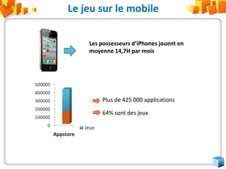 Le jeu sur le mobile<br />	Les possesseurs d’iPhones jouent en moyenne 14,7H par mois<br />Plus de 425 000 applications<br...