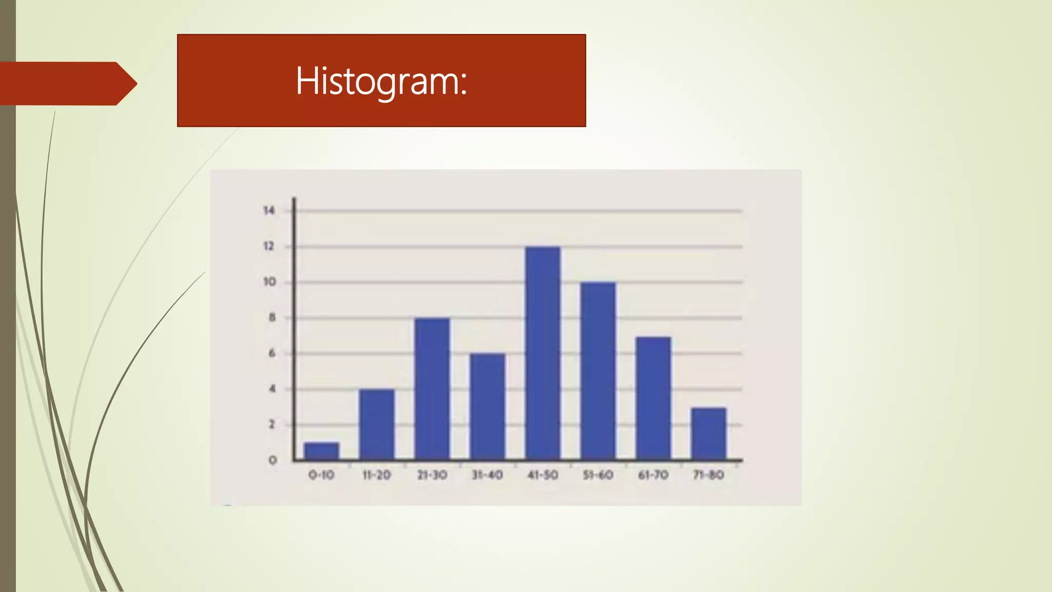 Histogram:
 