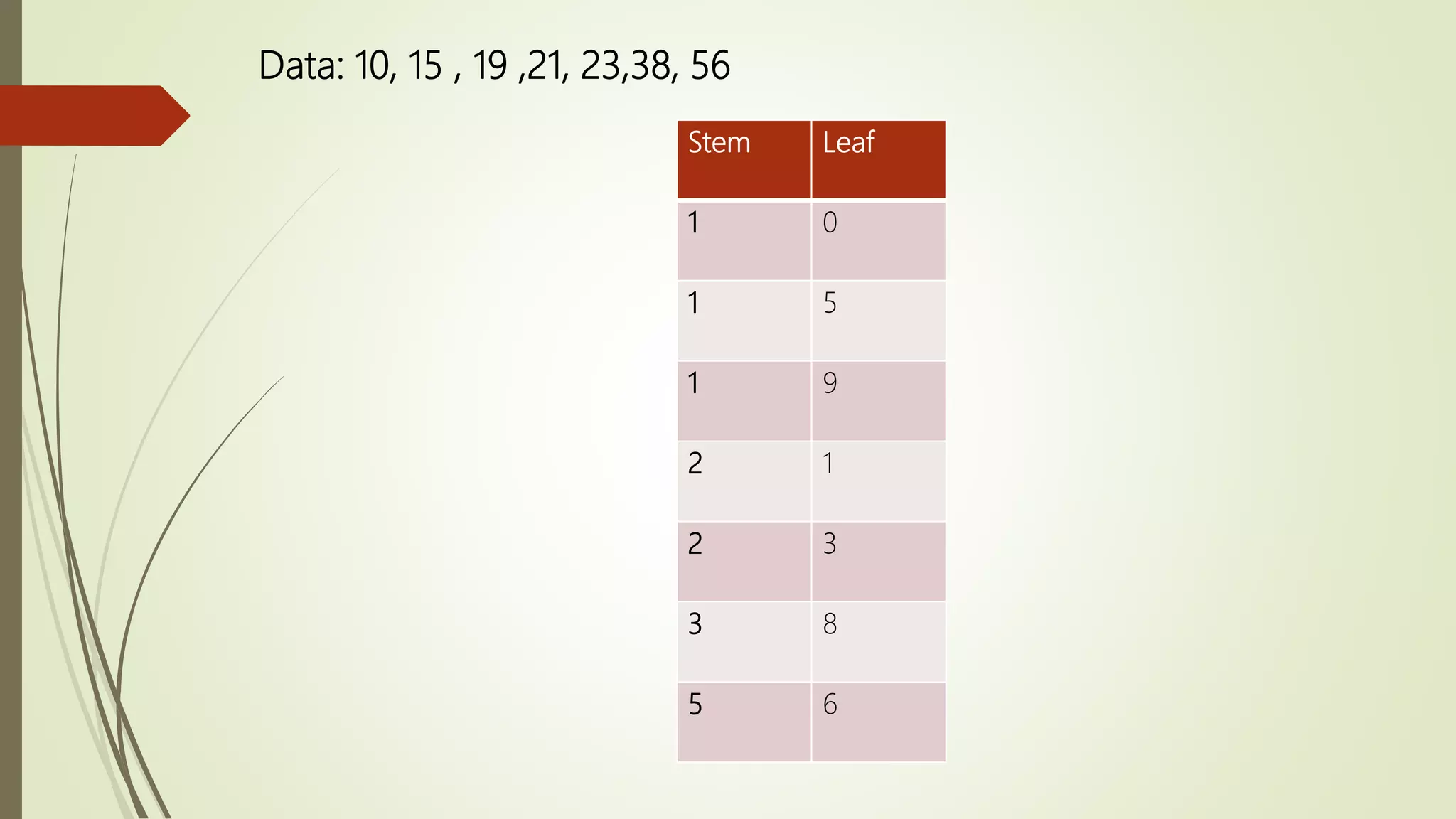 Stem Leaf
1 0
1 5
1 9
2 1
2 3
3 8
5 6
Data: 10, 15 , 19 ,21, 23,38, 56
 