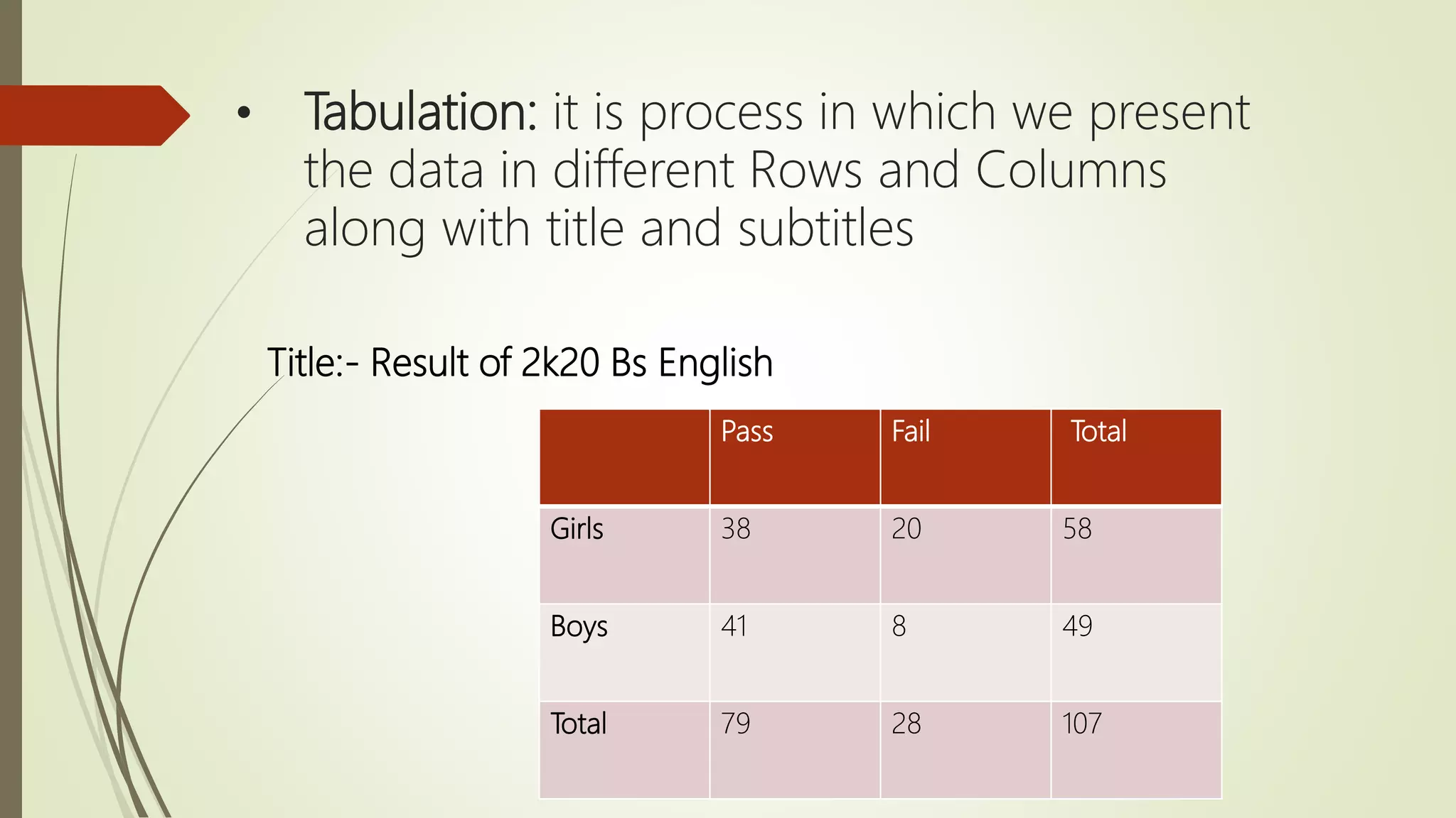 • Tabulation: it is process in which we present
the data in different Rows and Columns
along with title and subtitles
Pass Fail Total
Girls 38 20 58
Boys 41 8 49
Total 79 28 107
Title:- Result of 2k20 Bs English
 