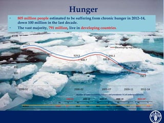 Hunger 
• 805 million people estimated to be suffering from chronic hunger in 2012–14, 
down 100 million in the last decad...