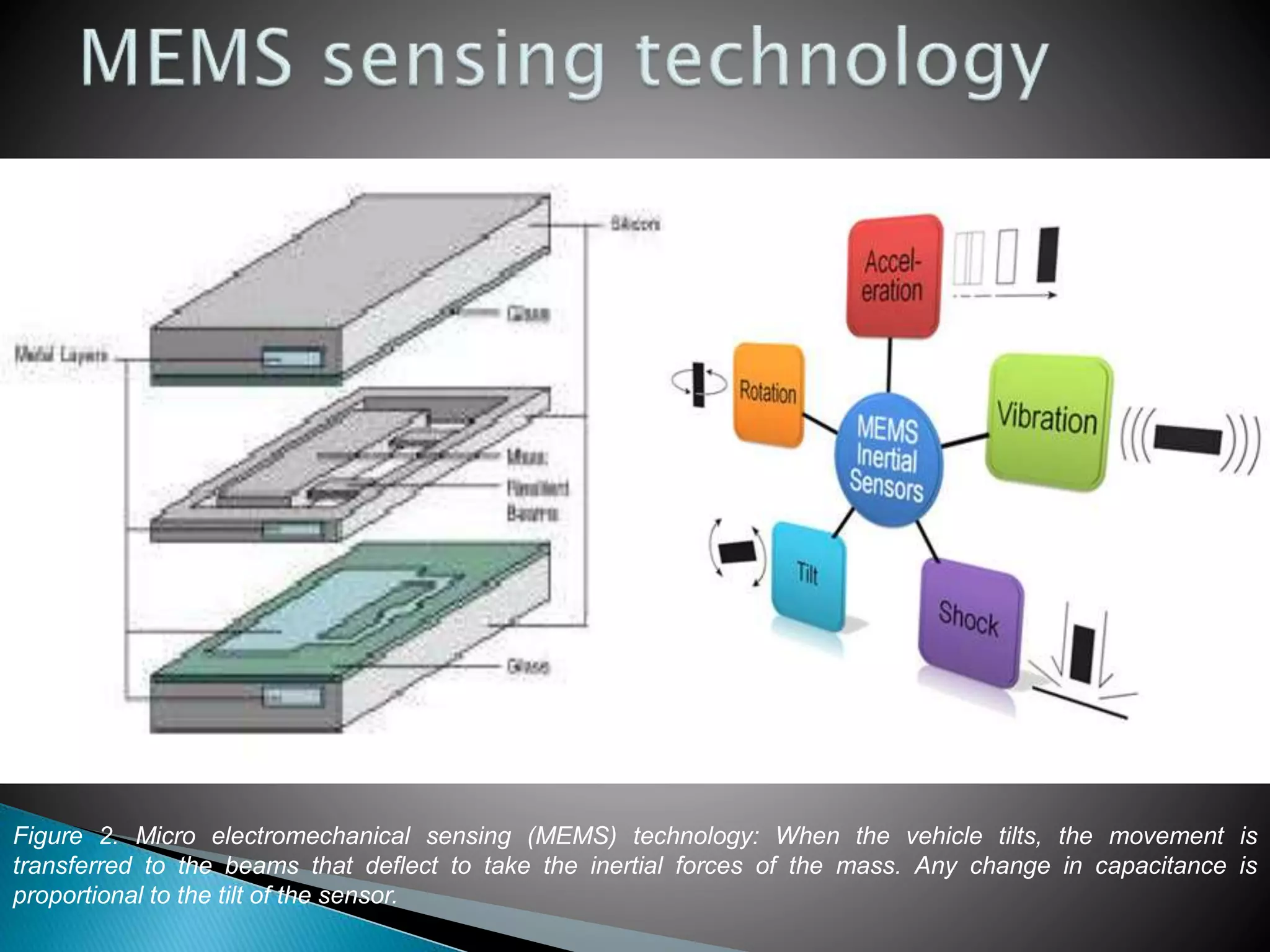 Figure 2. Micro electromechanical sensing (MEMS) technology: When the vehicle tilts, the movement is
transferred to the beams that deflect to take the inertial forces of the mass. Any change in capacitance is
proportional to the tilt of the sensor.
 