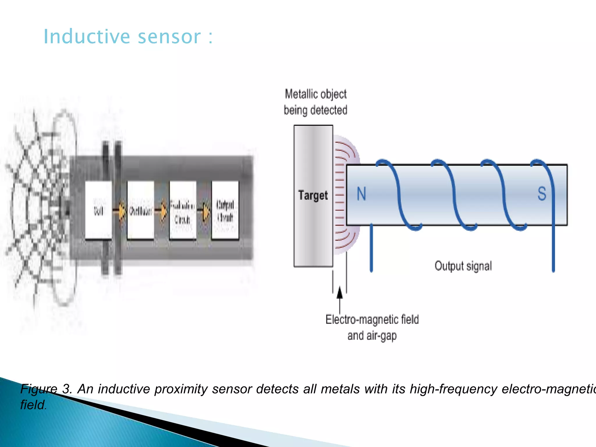 Figure 3. An inductive proximity sensor detects all metals with its high-frequency electro-magnetic
field.
Inductive sensor :
 