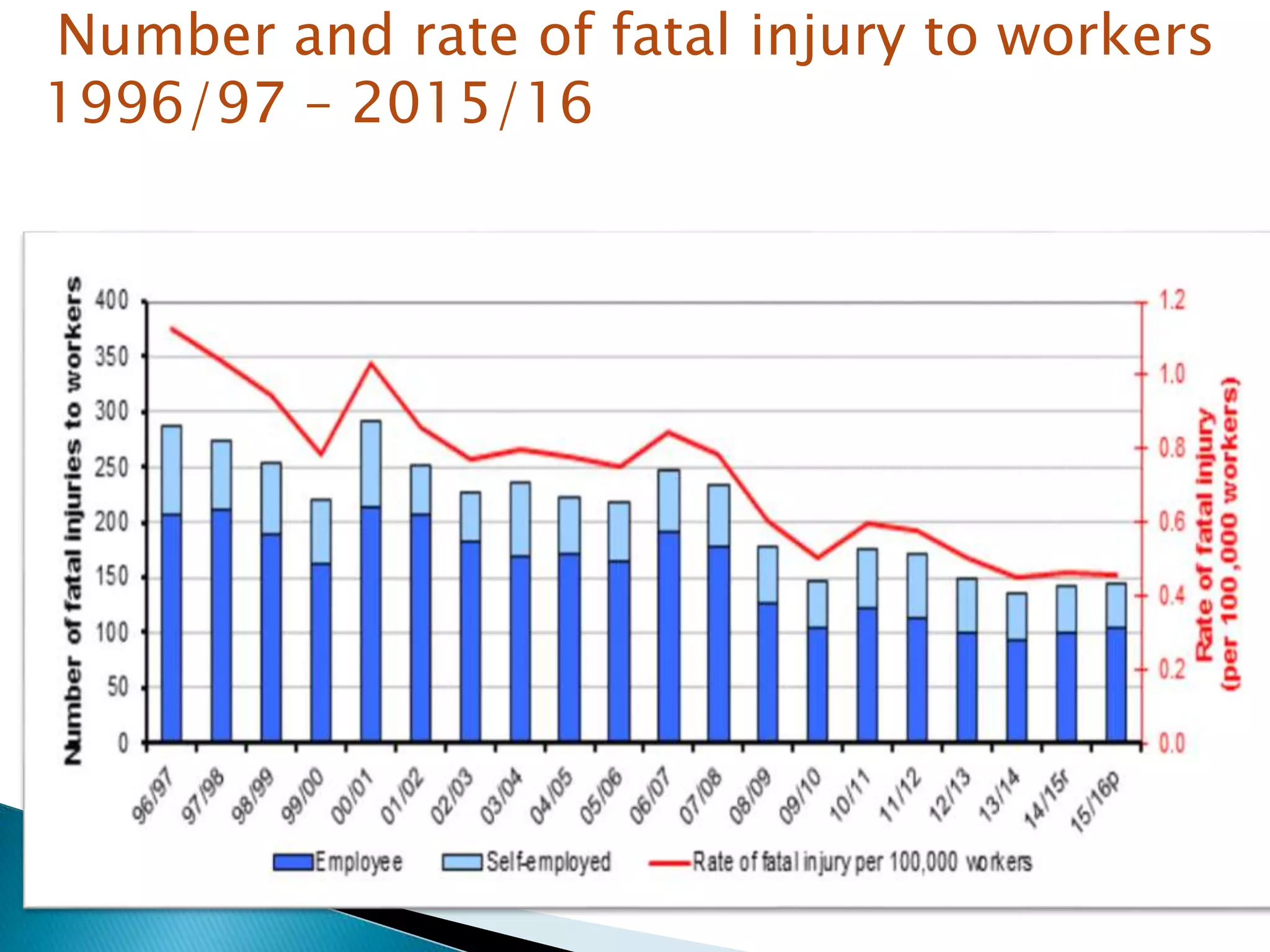 Number and rate of fatal injury to workers
1996/97 – 2015/16
 