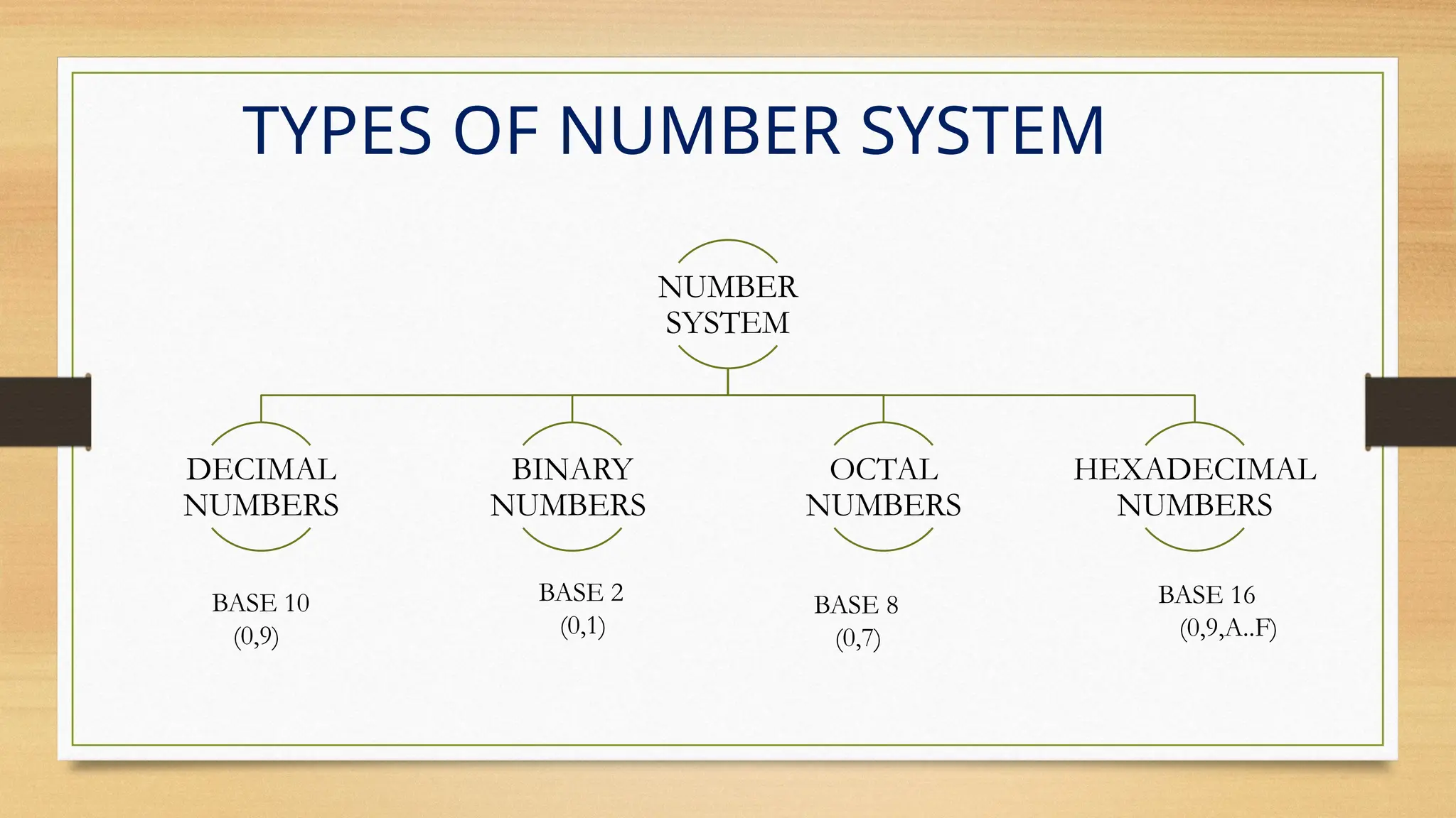 TYPES OF NUMBER SYSTEM
NUMBER
SYSTEM
DECIMAL
NUMBERS
BINARY
NUMBERS
OCTAL
NUMBERS
HEXADECIMAL
NUMBERS
BASE 10
(0,9)
BASE 2
(0,1)
BASE 16
(0,9,A..F)
BASE 8
(0,7)
 