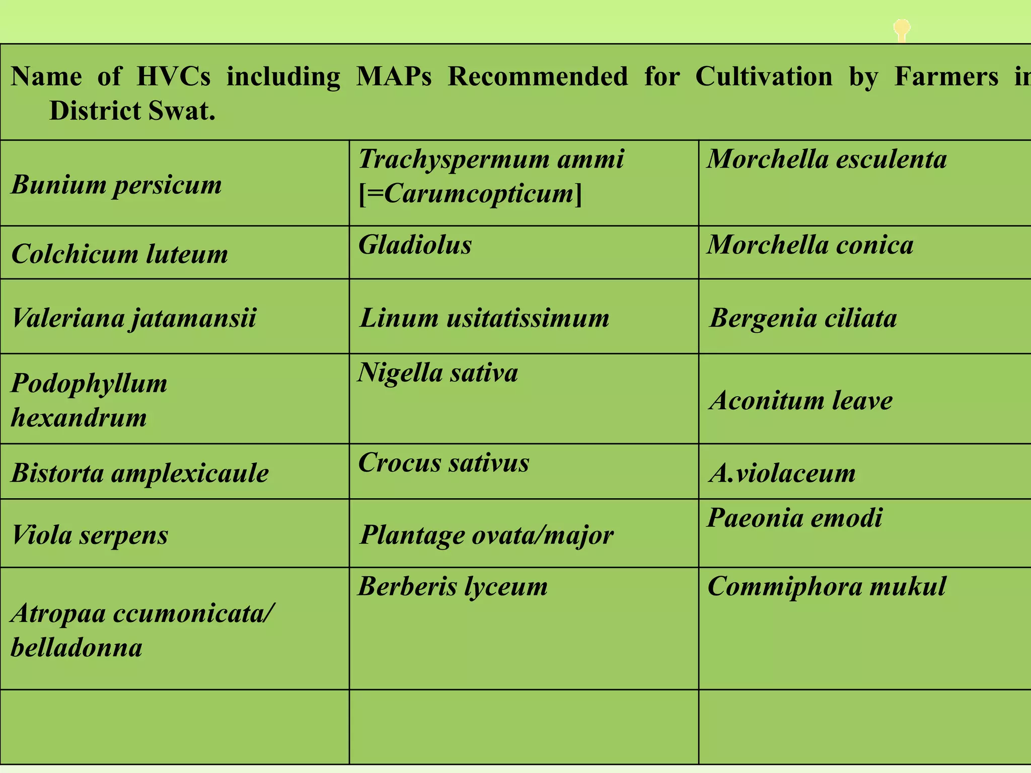 Name of HVCs including MAPs Recommended for Cultivation by Farmers in
  District Swat.
                        Trachyspermum ammi     Morchella esculenta
Bunium persicum         [=Carumcopticum]

Colchicum luteum        Gladiolus              Morchella conica

Valeriana jatamansii    Linum usitatissimum    Bergenia ciliata

Podophyllum             Nigella sativa
                                               Aconitum leave
hexandrum
Bistorta amplexicaule   Crocus sativus         A.violaceum
                                               Paeonia emodi
Viola serpens           Plantage ovata/major
                        Berberis lyceum        Commiphora mukul
Atropaa ccumonicata/
belladonna
 
