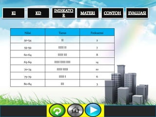 Nilai Turus Frekuensi
50-54 II 2
55-59 IIIII II 7
60-64 IIIII III 8
65-69 IIIII IIIII IIII 14
70-74 IIIII IIIII 10
75-79 IIIII I 6
80-84 III 3
 