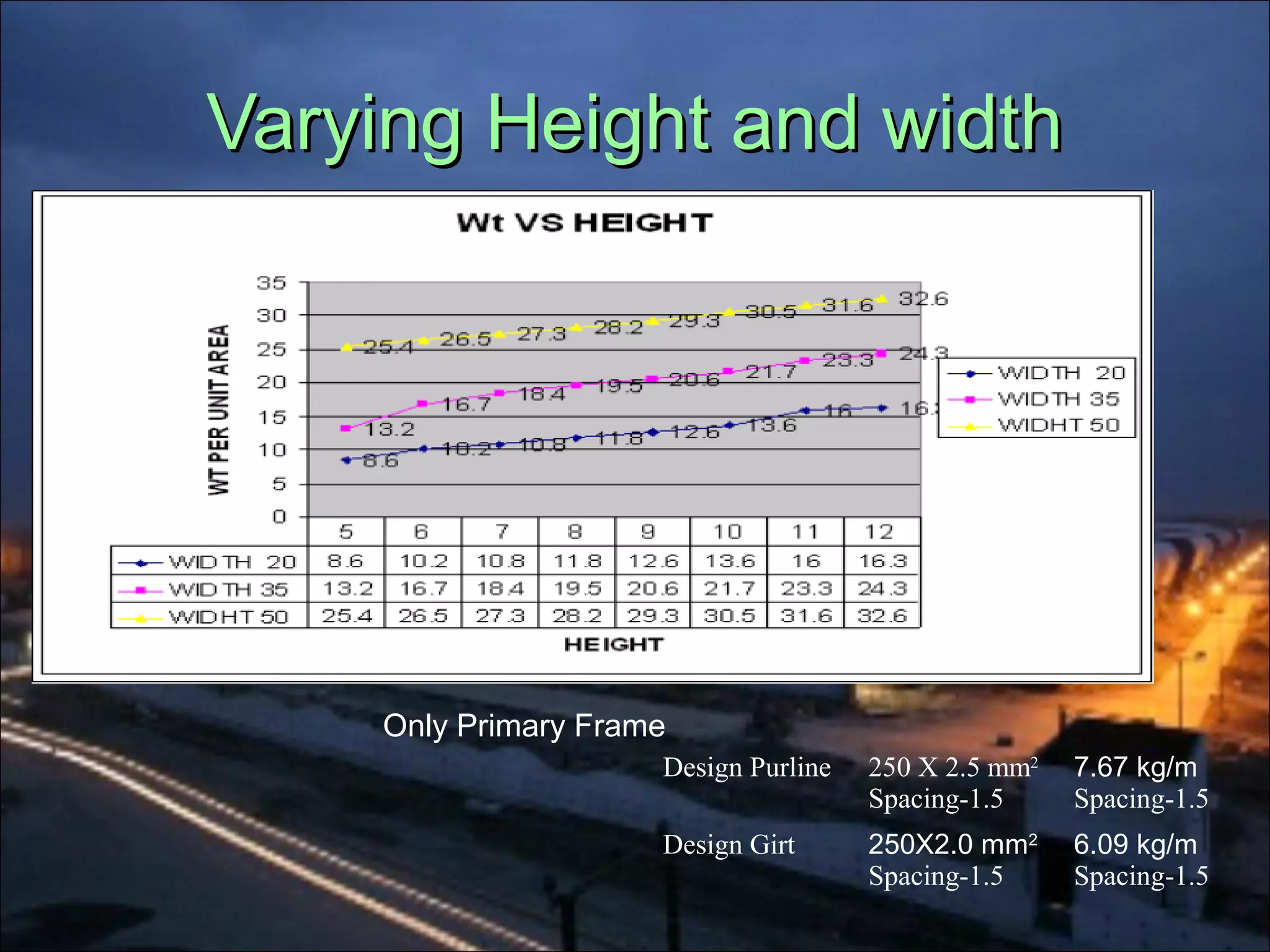 Varying Height and widthVarying Height and width
Design Purline 250 X 2.5 mm2
Spacing-1.5
7.67 kg/m
Spacing-1.5
Design Girt 250X2.0 mm2
Spacing-1.5
6.09 kg/m
Spacing-1.5
Only Primary Frame
 