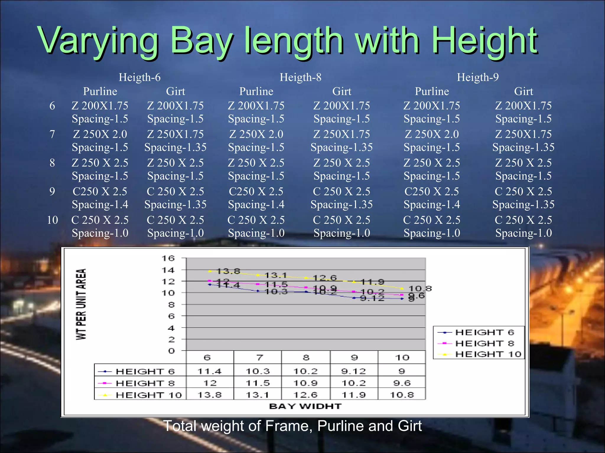 Varying Bay length with HeightVarying Bay length with Height
Heigth-6 Heigth-8 Heigth-9
Purline Girt Purline Girt Purline Girt
6 Z 200X1.75
Spacing-1.5
Z 200X1.75
Spacing-1.5
Z 200X1.75
Spacing-1.5
Z 200X1.75
Spacing-1.5
Z 200X1.75
Spacing-1.5
Z 200X1.75
Spacing-1.5
7 Z 250X 2.0
Spacing-1.5
Z 250X1.75
Spacing-1.35
Z 250X 2.0
Spacing-1.5
Z 250X1.75
Spacing-1.35
Z 250X 2.0
Spacing-1.5
Z 250X1.75
Spacing-1.35
8 Z 250 X 2.5
Spacing-1.5
Z 250 X 2.5
Spacing-1.5
Z 250 X 2.5
Spacing-1.5
Z 250 X 2.5
Spacing-1.5
Z 250 X 2.5
Spacing-1.5
Z 250 X 2.5
Spacing-1.5
9 C250 X 2.5
Spacing-1.4
C 250 X 2.5
Spacing-1.35
C250 X 2.5
Spacing-1.4
C 250 X 2.5
Spacing-1.35
C250 X 2.5
Spacing-1.4
C 250 X 2.5
Spacing-1.35
10 C 250 X 2.5
Spacing-1.0
C 250 X 2.5
Spacing-1.0
C 250 X 2.5
Spacing-1.0
C 250 X 2.5
Spacing-1.0
C 250 X 2.5
Spacing-1.0
C 250 X 2.5
Spacing-1.0
Total weight of Frame, Purline and Girt
 