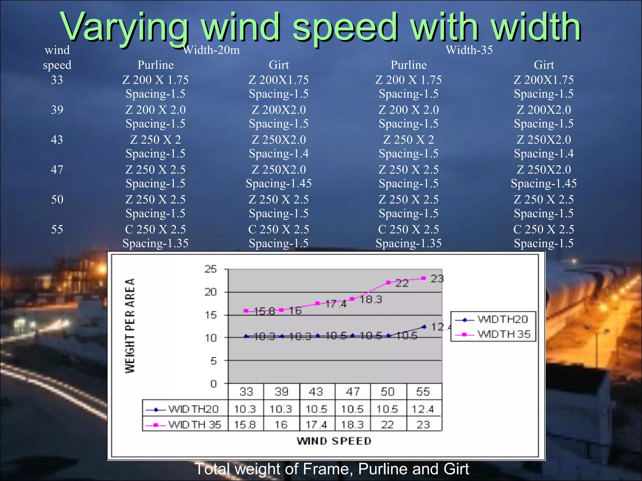 Varying wind speed with widthVarying wind speed with widthwind Width-20m Width-35
speed Purline Girt Purline Girt
33 Z 200 X 1.75
Spacing-1.5
Z 200X1.75
Spacing-1.5
Z 200 X 1.75
Spacing-1.5
Z 200X1.75
Spacing-1.5
39 Z 200 X 2.0
Spacing-1.5
Z 200X2.0
Spacing-1.5
Z 200 X 2.0
Spacing-1.5
Z 200X2.0
Spacing-1.5
43 Z 250 X 2
Spacing-1.5
Z 250X2.0
Spacing-1.4
Z 250 X 2
Spacing-1.5
Z 250X2.0
Spacing-1.4
47 Z 250 X 2.5
Spacing-1.5
Z 250X2.0
Spacing-1.45
Z 250 X 2.5
Spacing-1.5
Z 250X2.0
Spacing-1.45
50 Z 250 X 2.5
Spacing-1.5
Z 250 X 2.5
Spacing-1.5
Z 250 X 2.5
Spacing-1.5
Z 250 X 2.5
Spacing-1.5
55 C 250 X 2.5
Spacing-1.35
C 250 X 2.5
Spacing-1.5
C 250 X 2.5
Spacing-1.35
C 250 X 2.5
Spacing-1.5
Total weight of Frame, Purline and Girt
 
