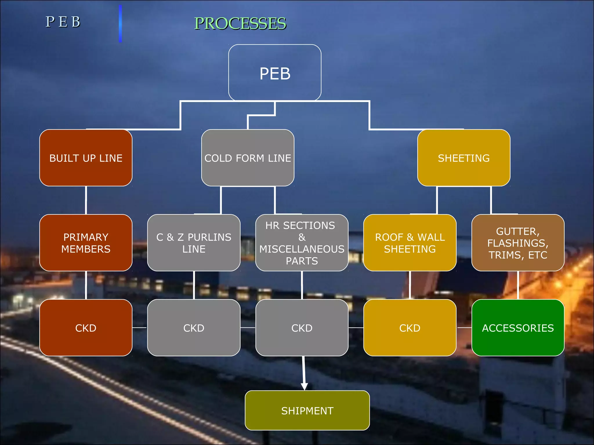 PROCESSESPROCESSES
PEB
BUILT UP LINE COLD FORM LINE SHEETING
PRIMARY
MEMBERS
CKD
C & Z PURLINS
LINE
HR SECTIONS
&
MISCELLANEOUS
PARTS
ROOF & WALL
SHEETING
GUTTER,
FLASHINGS,
TRIMS, ETC
CKD CKD CKD ACCESSORIES
SHIPMENT
P E BP E B
 