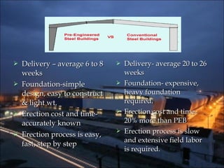  Delivery – average 6 to 8Delivery – average 6 to 8
weeksweeks
 Foundation-simpleFoundation-simple
design, easy to constructdesign, easy to construct
& light wt.& light wt.
 Erection cost and time-Erection cost and time-
accurately knownaccurately known
 Erection process is easy,Erection process is easy,
fast, step by stepfast, step by step
 Delivery- average 20 to 26Delivery- average 20 to 26
weeksweeks
 Foundation- expensive,Foundation- expensive,
heavy foundationheavy foundation
required.required.
 Erection cost and time-Erection cost and time-
20% more than PEB20% more than PEB
 Erection process is slowErection process is slow
and extensive field laborand extensive field labor
is required.is required.
 