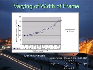 Varying of Width of FrameVarying of Width of Frame
Only Primary Frame
Design Purline 250 X 2.5 mm2
Spacing-1.5
7.67 kg/m
Design Girt 200X1.75
mm2
Spacing-1.5
6.09 kg/m
 