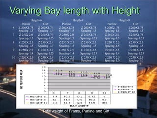 Varying Bay length with HeightVarying Bay length with Height
Heigth-6 Heigth-8 Heigth-9
Purline Girt Purline Girt Purline Girt
6 Z 200X1.75
Spacing-1.5
Z 200X1.75
Spacing-1.5
Z 200X1.75
Spacing-1.5
Z 200X1.75
Spacing-1.5
Z 200X1.75
Spacing-1.5
Z 200X1.75
Spacing-1.5
7 Z 250X 2.0
Spacing-1.5
Z 250X1.75
Spacing-1.35
Z 250X 2.0
Spacing-1.5
Z 250X1.75
Spacing-1.35
Z 250X 2.0
Spacing-1.5
Z 250X1.75
Spacing-1.35
8 Z 250 X 2.5
Spacing-1.5
Z 250 X 2.5
Spacing-1.5
Z 250 X 2.5
Spacing-1.5
Z 250 X 2.5
Spacing-1.5
Z 250 X 2.5
Spacing-1.5
Z 250 X 2.5
Spacing-1.5
9 C250 X 2.5
Spacing-1.4
C 250 X 2.5
Spacing-1.35
C250 X 2.5
Spacing-1.4
C 250 X 2.5
Spacing-1.35
C250 X 2.5
Spacing-1.4
C 250 X 2.5
Spacing-1.35
10 C 250 X 2.5
Spacing-1.0
C 250 X 2.5
Spacing-1.0
C 250 X 2.5
Spacing-1.0
C 250 X 2.5
Spacing-1.0
C 250 X 2.5
Spacing-1.0
C 250 X 2.5
Spacing-1.0
Total weight of Frame, Purline and Girt
 