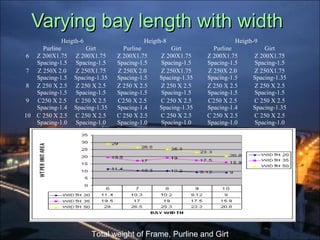 Varying bay length with widthVarying bay length with width
Heigth-6 Heigth-8 Heigth-9
Purline Girt Purline Girt Purline Girt
6 Z 200X1.75
Spacing-1.5
Z 200X1.75
Spacing-1.5
Z 200X1.75
Spacing-1.5
Z 200X1.75
Spacing-1.5
Z 200X1.75
Spacing-1.5
Z 200X1.75
Spacing-1.5
7 Z 250X 2.0
Spacing-1.5
Z 250X1.75
Spacing-1.35
Z 250X 2.0
Spacing-1.5
Z 250X1.75
Spacing-1.35
Z 250X 2.0
Spacing-1.5
Z 250X1.75
Spacing-1.35
8 Z 250 X 2.5
Spacing-1.5
Z 250 X 2.5
Spacing-1.5
Z 250 X 2.5
Spacing-1.5
Z 250 X 2.5
Spacing-1.5
Z 250 X 2.5
Spacing-1.5
Z 250 X 2.5
Spacing-1.5
9 C250 X 2.5
Spacing-1.4
C 250 X 2.5
Spacing-1.35
C250 X 2.5
Spacing-1.4
C 250 X 2.5
Spacing-1.35
C250 X 2.5
Spacing-1.4
C 250 X 2.5
Spacing-1.35
10 C 250 X 2.5
Spacing-1.0
C 250 X 2.5
Spacing-1.0
C 250 X 2.5
Spacing-1.0
C 250 X 2.5
Spacing-1.0
C 250 X 2.5
Spacing-1.0
C 250 X 2.5
Spacing-1.0
Total weight of Frame, Purline and Girt
 