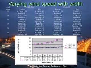 Varying wind speed with widthVarying wind speed with widthwind Width-20m Width-35
speed Purline Girt Purline Girt
33 Z 200 X 1.75
Spacing-1.5
Z 200X1.75
Spacing-1.5
Z 200 X 1.75
Spacing-1.5
Z 200X1.75
Spacing-1.5
39 Z 200 X 2.0
Spacing-1.5
Z 200X2.0
Spacing-1.5
Z 200 X 2.0
Spacing-1.5
Z 200X2.0
Spacing-1.5
43 Z 250 X 2
Spacing-1.5
Z 250X2.0
Spacing-1.4
Z 250 X 2
Spacing-1.5
Z 250X2.0
Spacing-1.4
47 Z 250 X 2.5
Spacing-1.5
Z 250X2.0
Spacing-1.45
Z 250 X 2.5
Spacing-1.5
Z 250X2.0
Spacing-1.45
50 Z 250 X 2.5
Spacing-1.5
Z 250 X 2.5
Spacing-1.5
Z 250 X 2.5
Spacing-1.5
Z 250 X 2.5
Spacing-1.5
55 C 250 X 2.5
Spacing-1.35
C 250 X 2.5
Spacing-1.5
C 250 X 2.5
Spacing-1.35
C 250 X 2.5
Spacing-1.5
Total weight of Frame, Purline and Girt
 