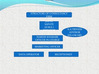 STRUCTURE OF CONSULTANCY
FIRM
JAIPAL
SAPATE
(D.M.E.)
DIRECTOR
DIRECTOR
N A TRIVEDI
ADVISOR
(EX-GM-HR)
NARESH KHARABE
OFFICER IN-CHARGE
MARKETING OFFICER
DATA OPERATOR RECEPTIONIST
 