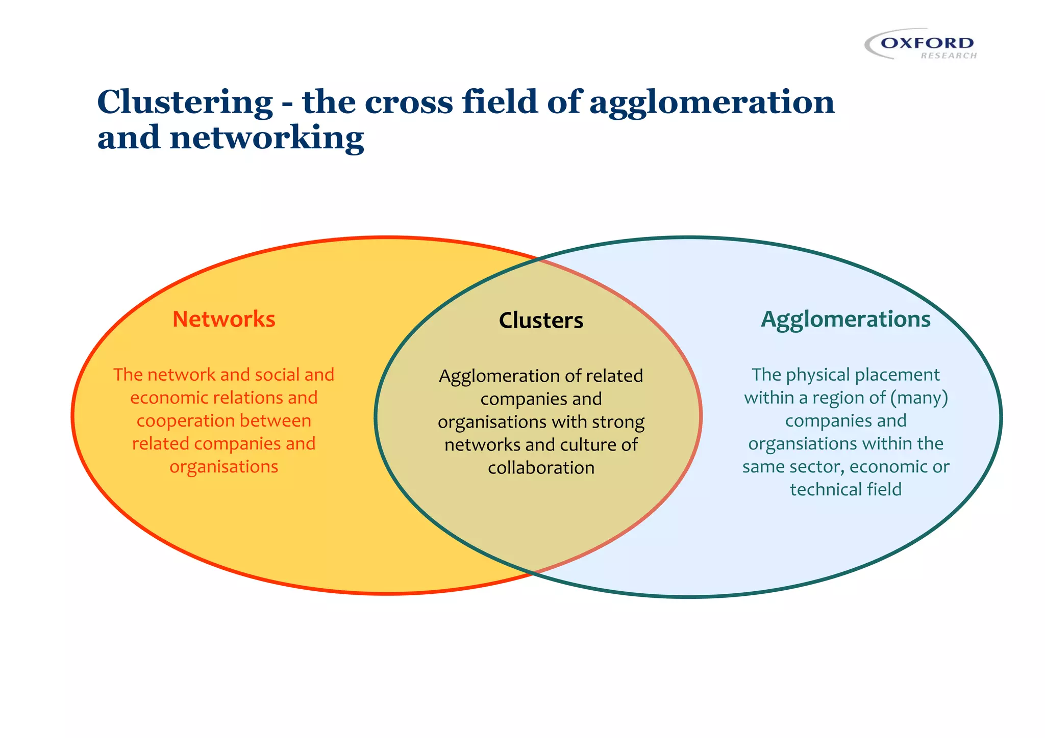 Clustering - the cross field of agglomeration
and networking
Agglomerations
The physical placement
within a region of (many)
companies and
organsiations within the
same sector, economic or
technical field
Networks
The network and social and
economic relations and
cooperation between
related companies and
organisations
Clusters
Agglomeration of related
companies and
organisations with strong
networks and culture of
collaboration
 