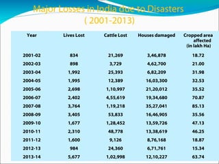 Major Losses in India due to Disasters
( 2001-2013)
Year Lives Lost Cattle Lost Houses damaged Cropped area
affected
(in lakh Ha)
2001-02 834 21,269 3,46,878 18.72
2002-03 898 3,729 4,62,700 21.00
2003-04 1,992 25,393 6,82,209 31.98
2004-05 1,995 12,389 16,03,300 32.53
2005-06 2,698 1,10,997 21,20,012 35.52
2006-07 2,402 4,55,619 19,34,680 70.87
2007-08 3,764 1,19,218 35,27,041 85.13
2008-09 3,405 53,833 16,46,905 35.56
2009-10 1,677 1,28,452 13,59,726 47.13
2010-11 2,310 48,778 13,38,619 46.25
2011-12 1,600 9,126 8,76,168 18.87
2012-13 984 24,360 6,71,761 15.34
2013-14 5,677 1,02,998 12,10,227 63.74
 