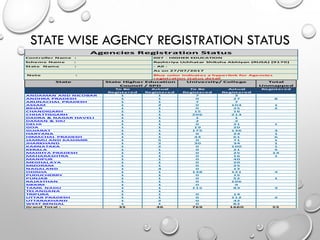 STATE WISE AGENCY REGISTRATION STATUS
OF SCHEME RUSA
State Total
Unmapped
To Be
Registered
To Be
Registered
Actual
Registered
Registered
ANDAMAN AND NICOBAR 1 7 3
ANDHRA PRADESH 1 0 27 8
ARUNACHAL PRADESH 1 7 7
ASSAM 1 0 104 1
BIHAR 1 0 25 2
CHANDIGARH 1 15 16
CHHATTISGARH 1 206 213
DADRA & NAGAR HAVELI 1 1 1
DAMAN & DIU 1 2 2
DELHI 1 0 21 1
GOA 1 19 20
GUJARAT 1 175 136 3
HARYANA 1 0 24 1
HIMACHAL PRADESH 1 44 61 6
JAMMU AND KASHMIR 1 0 71 1
JHARKHAND 1 30 34 1
KARNATAKA 1 0 100 1
KERALA 1 0 21 5
MADHYA PRADESH 1 0 25 14
MAHARASHTRA 1 0 16 1
MANIPUR 1 0 40
MEGHALAYA 1 0 20
MIZORAM 1 0 25
NAGALAND 1 0 12
ODISHA 1 148 121 4
PUDUCHERRY 1 0 15
PUNJAB 1 0 52 1
RAJASTHAN 1 0 106
SIKKIM 1 0 9
TAMIL NADU 1 115 83 3
TELANGANA 1
TRIPURA 1 0 14
UTTAR PRADESH 1 0 112 2
UTTARAKHAND 1 0 42
WEST BENGAL 1 0 82
Grand Total : 35 769 1660 55
2
1
46
1
1
1
1
1
1
1
1
4
1
1
1
2
2
1
1
1
1
1
1
1
1
1
5
2
1
1
1
1
1
State Higher Education
Council / SPD
University/ College
Actual
Registered
1
1
1
As on 27/07/2017
Note : Blue color indicates a hyperlink for Agencies
registration status detail
Agencies Registration Status
Controller Name : 007 - HIGHER EDUCATION
Scheme Name : Rashtriya Uchhatar Shiksha Abhiyan (RUSA) [9170]
State Name : - All -
 