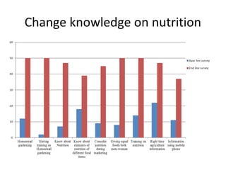 Change knowledge on nutrition
 