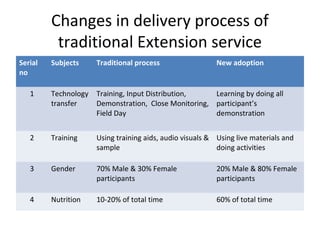 Changes in delivery process of
traditional Extension service
Serial
no
Subjects Traditional process New adoption
1 Technology
transfer
Training, Input Distribution,
Demonstration, Close Monitoring,
Field Day
Learning by doing all
participant’s
demonstration
2 Training Using training aids, audio visuals &
sample
Using live materials and
doing activities
3 Gender 70% Male & 30% Female
participants
20% Male & 80% Female
participants
4 Nutrition 10-20% of total time 60% of total time
 