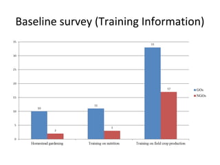 Baseline survey (Training Information)
 