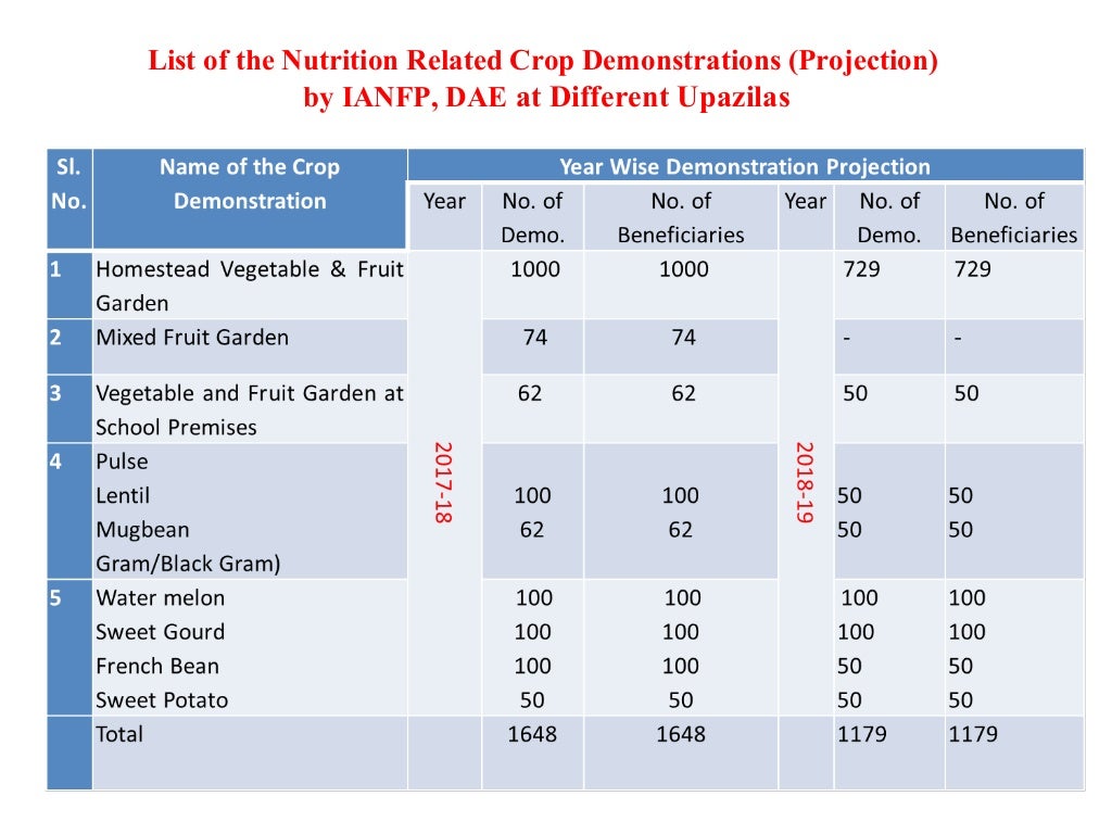 Overview of the Ensuring Nutrition and Food Security Project (IANFP)