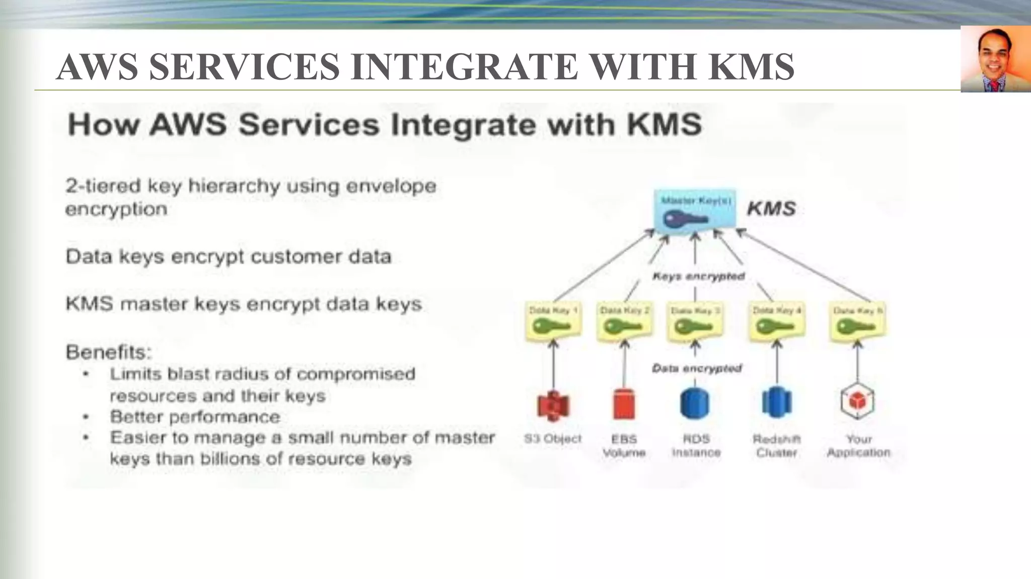 AWS SERVICES INTEGRATE WITH KMS
 