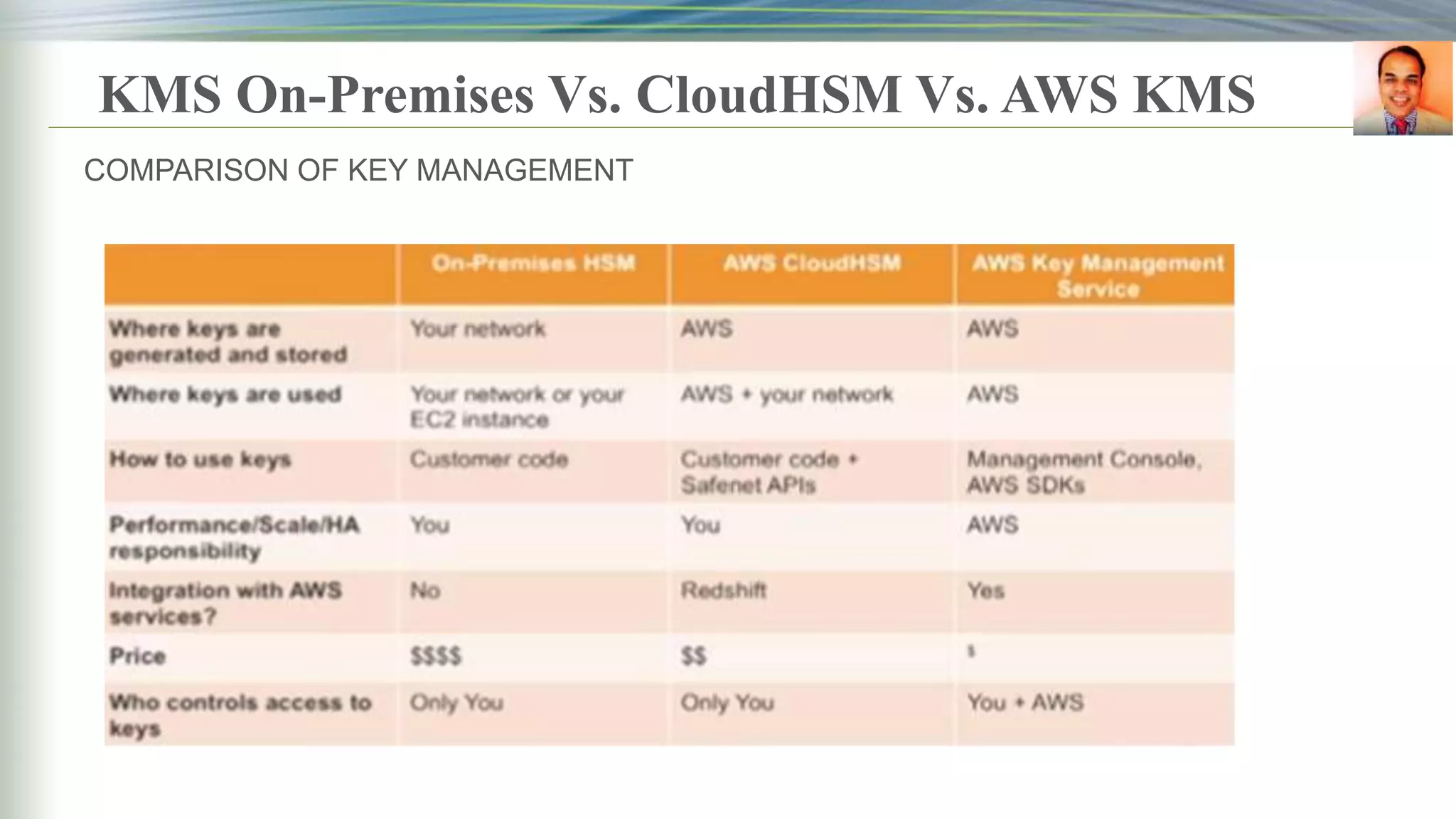 KMS On-Premises Vs. CloudHSM Vs. AWS KMS
COMPARISON OF KEY MANAGEMENT
 