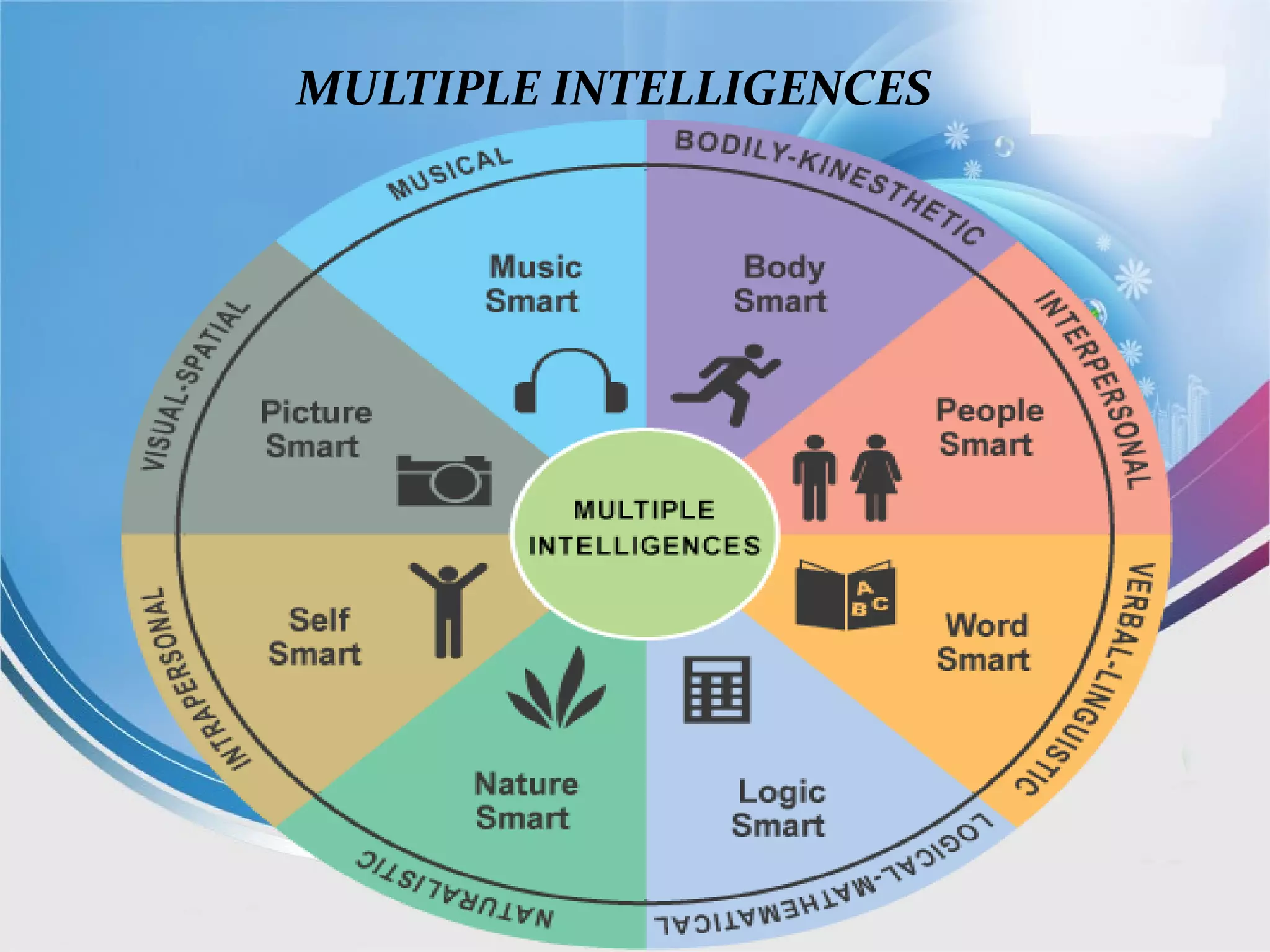 MULTIPLE INTELLIGENCES
 