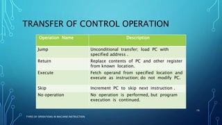 Types of operations in machine instruction | PPTX