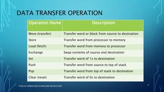 Types of operations in machine instruction | PPTX | Programming ...
