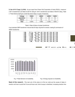 S. Sen & R K Tyagi [2] (2102) - As per report from Power Grid Corporation of India (PGCIL), maximum 
2.36 % transformers are failed of 220 KV rating & 1.86 % transformers are failed of 400 KV rating, Table 
2. These failures itself give a brief idea about delay in supply of electricity. 
Voltage 765KV 400KV 220KV 132KV 
population 100 305 34 12 
Failure 1 52 5 3 
Rate 0.30% 1.86% 2.36% 1.80% 
Table 2- Rate of failure of power transformer 
A per standard CBIP transformer manual total 24 days required for erection, testing & commission of 
400KV transformer. 
Fig -1 Peak Demand v/s Availability Fig -2 Energy required v/s Availability 
Need of this research - The main aim of this study is to find out, what are the causes of delay in 
erection and how to avoid this? As we all know cost, time & scope is interlinked, increasing erection time 
 
