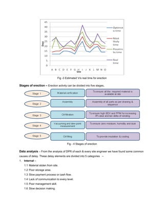 Fig -3 Estimated V/s real time for erection 
Stages of erection – Erection activity can be divided into five stages. 
Fig - 4 Stages of erection 
Data analysis – From the analysis of DPR of each & every site engineer we have found some common 
causes of delay. These delay elements are divided into 5 categories – 
1. Internal – 
1.1 Material stolen from site. 
1.2 Poor storage area. 
1.3 Slow payment process or cash flow. 
1.4 Lack of communication to every level. 
1.5 Poor management skill. 
1.6 Slow decision making. 
 