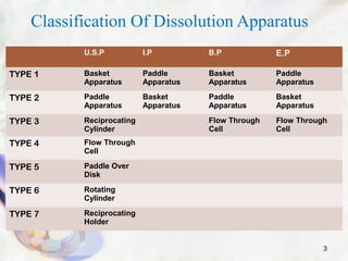 Classification Of Dissolution Apparatus
U.S.P I.P B.P E.P
TYPE 1 Basket
Apparatus
Paddle
Apparatus
Basket
Apparatus
Paddle
Apparatus
TYPE 2 Paddle
Apparatus
Basket
Apparatus
Paddle
Apparatus
Basket
Apparatus
TYPE 3 Reciprocating
Cylinder
Flow Through
Cell
Flow Through
Cell
TYPE 4 Flow Through
Cell
TYPE 5 Paddle Over
Disk
TYPE 6 Rotating
Cylinder
TYPE 7 Reciprocating
Holder
3
 
