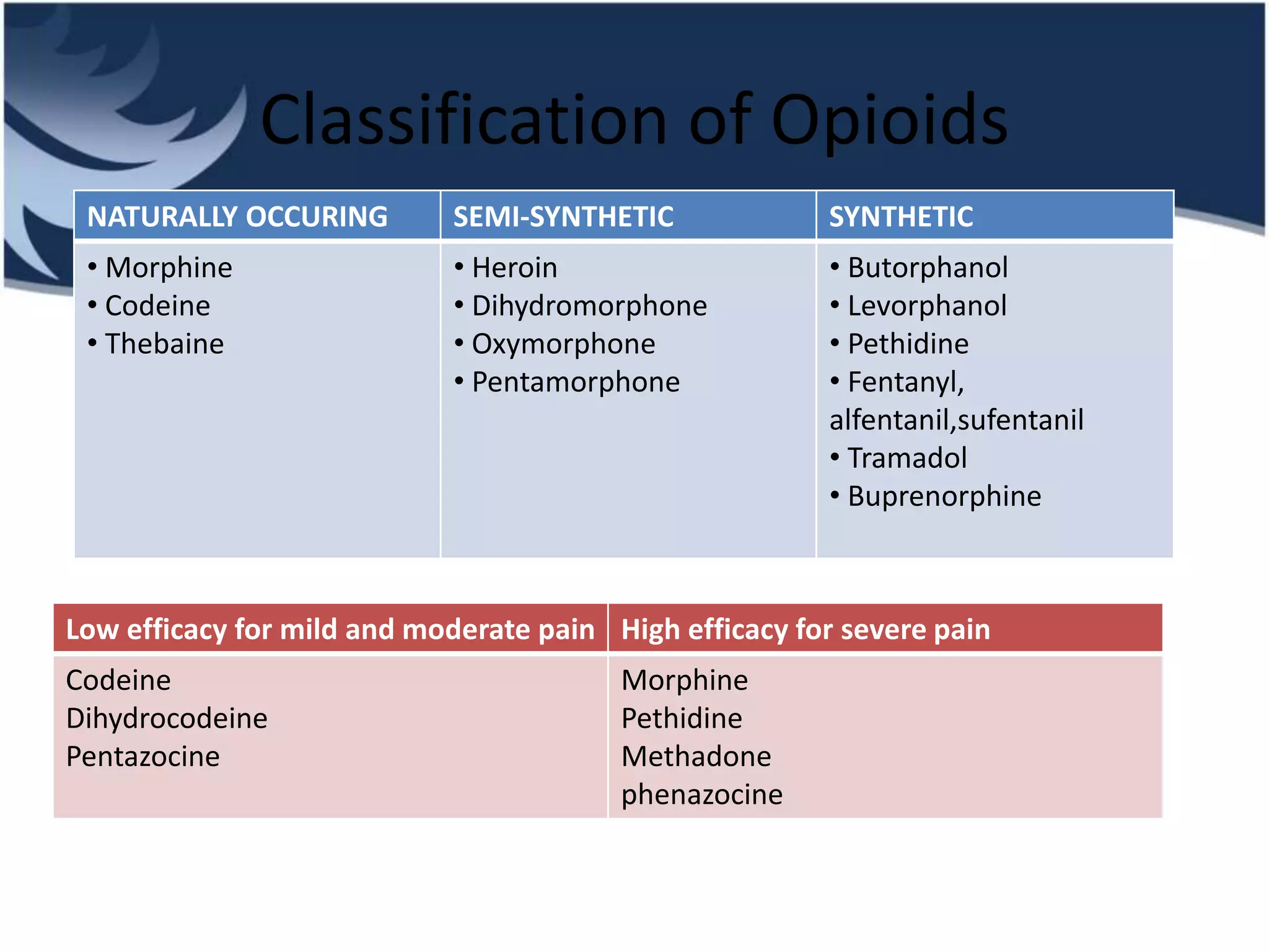 Classification of Opioids
Low efficacy for mild and moderate pain High efficacy for severe pain
Codeine
Dihydrocodeine
Pentazocine
Morphine
Pethidine
Methadone
phenazocine
NATURALLY OCCURING SEMI-SYNTHETIC SYNTHETIC
• Morphine
• Codeine
• Thebaine
• Heroin
• Dihydromorphone
• Oxymorphone
• Pentamorphone
• Butorphanol
• Levorphanol
• Pethidine
• Fentanyl,
alfentanil,sufentanil
• Tramadol
• Buprenorphine
 