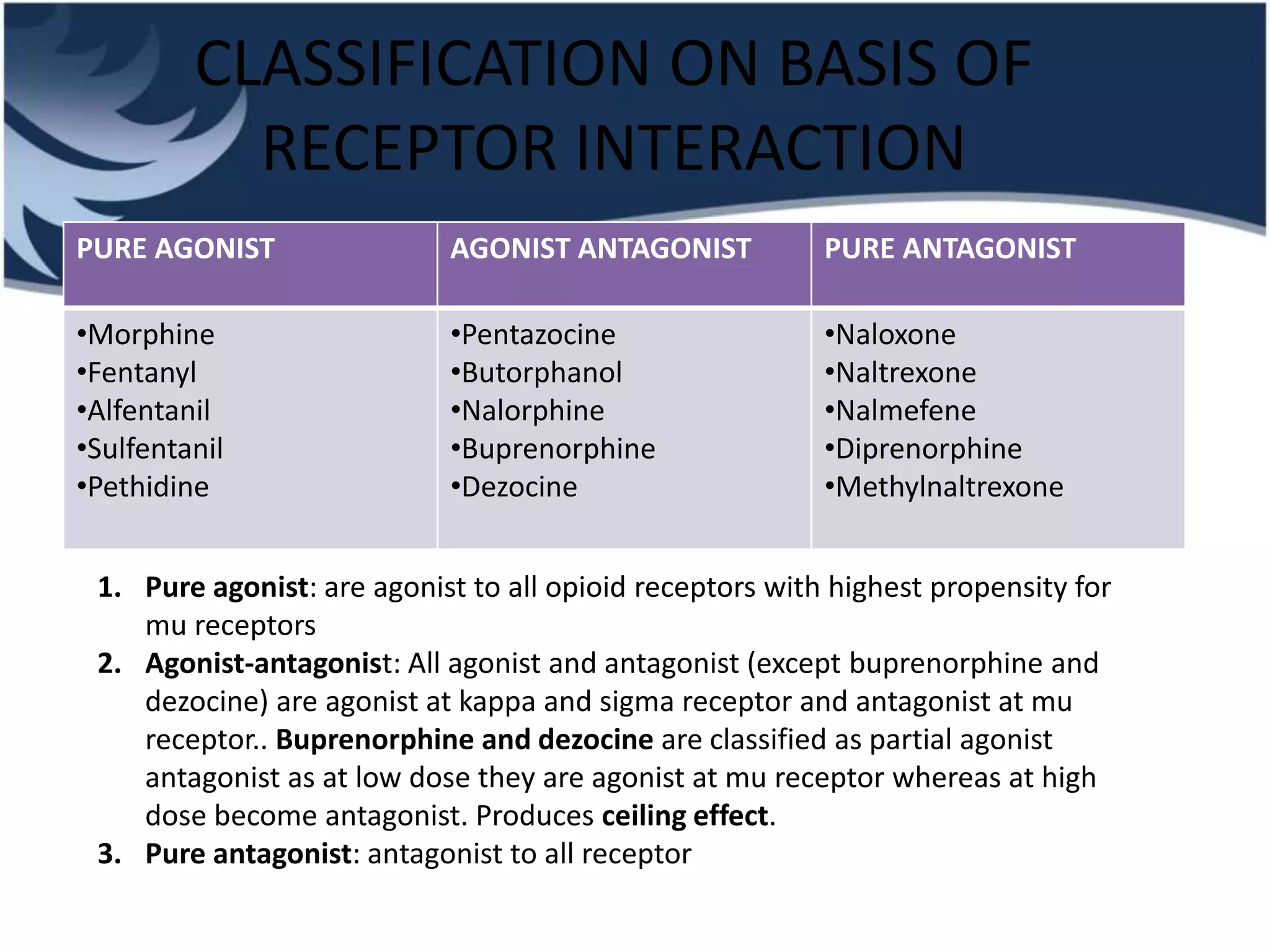 CLASSIFICATION ON BASIS OF
RECEPTOR INTERACTION
PURE AGONIST AGONIST ANTAGONIST PURE ANTAGONIST
•Morphine
•Fentanyl
•Alfentanil
•Sulfentanil
•Pethidine
•Pentazocine
•Butorphanol
•Nalorphine
•Buprenorphine
•Dezocine
•Naloxone
•Naltrexone
•Nalmefene
•Diprenorphine
•Methylnaltrexone
1. Pure agonist: are agonist to all opioid receptors with highest propensity for
mu receptors
2. Agonist-antagonist: All agonist and antagonist (except buprenorphine and
dezocine) are agonist at kappa and sigma receptor and antagonist at mu
receptor.. Buprenorphine and dezocine are classified as partial agonist
antagonist as at low dose they are agonist at mu receptor whereas at high
dose become antagonist. Produces ceiling effect.
3. Pure antagonist: antagonist to all receptor
 