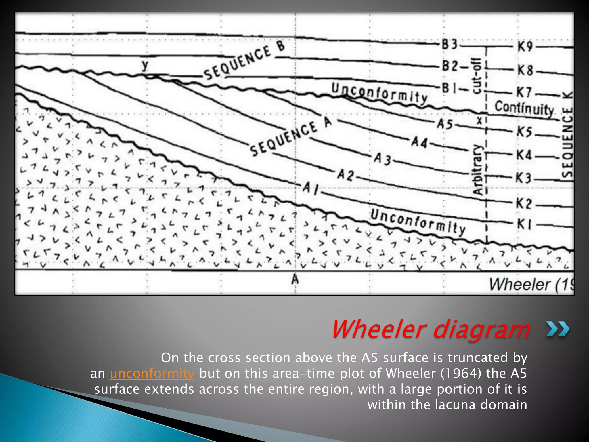 On the cross section above the A5 surface is truncated by
an unconformity but on this area-time plot of Wheeler (1964) the A5
surface extends across the entire region, with a large portion of it is
within the lacuna domain
Wheeler diagram
 