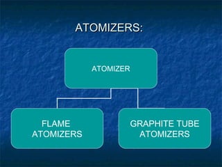 ATOMIZERS:ATOMIZERS:
ATOMIZER
FLAME
ATOMIZERS
GRAPHITE TUBE
ATOMIZERS
 