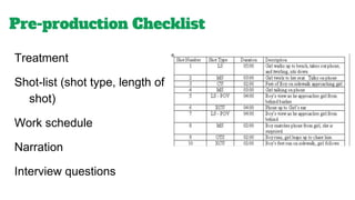 Pre-production Checklist
Treatment
Shot-list (shot type, length of
shot)
Work schedule
Narration
Interview questions