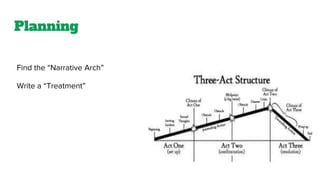 Planning
Find the “Narrative Arch”
Write a “Treatment”