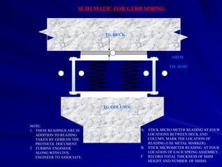 SCHEMATIC FOR GERB SPRING
TIE ROD
SHIM
TG DECK
TG COLUMN
NOTE:
1. THESE READINGS ARE IN
ADDITION TO READING
TAKEN BY GERB ON THE
PROTOCOL DOCUMENT.
2 TURBINE ENGINEER
ALONG WITH CIVIL
ENGINEER TO ASSOCIATE.
A. STICK MICRO METER READING AT FOUR
LOCATIONS BETWEEN DECK AND
COLUMN. MARK THE LOCATION OF
READING (USE METAL MARKER).
B. STICK MICROMETER READING AT FOUR
LOCATION OF EACH SPRING ASSEMBLY.
C RECORD TOTAL THICKNESS OF SHIM
HEIGHT AND NUMBER OF SHIMS.
A A
B B
C
 