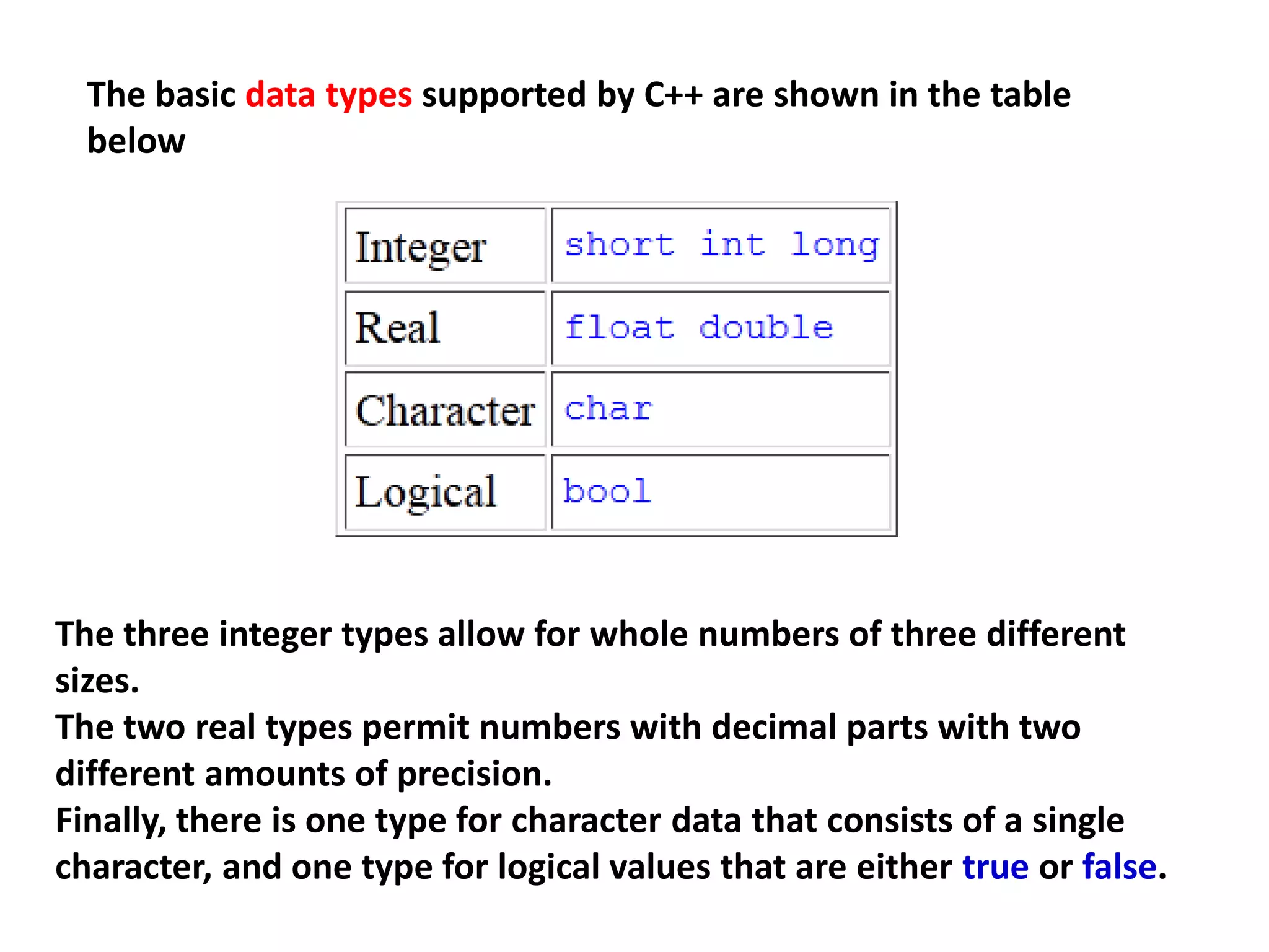 The basic data types supported by C++ are shown in the table
below
The three integer types allow for whole numbers of three different
sizes.
The two real types permit numbers with decimal parts with two
different amounts of precision.
Finally, there is one type for character data that consists of a single
character, and one type for logical values that are either true or false.
 