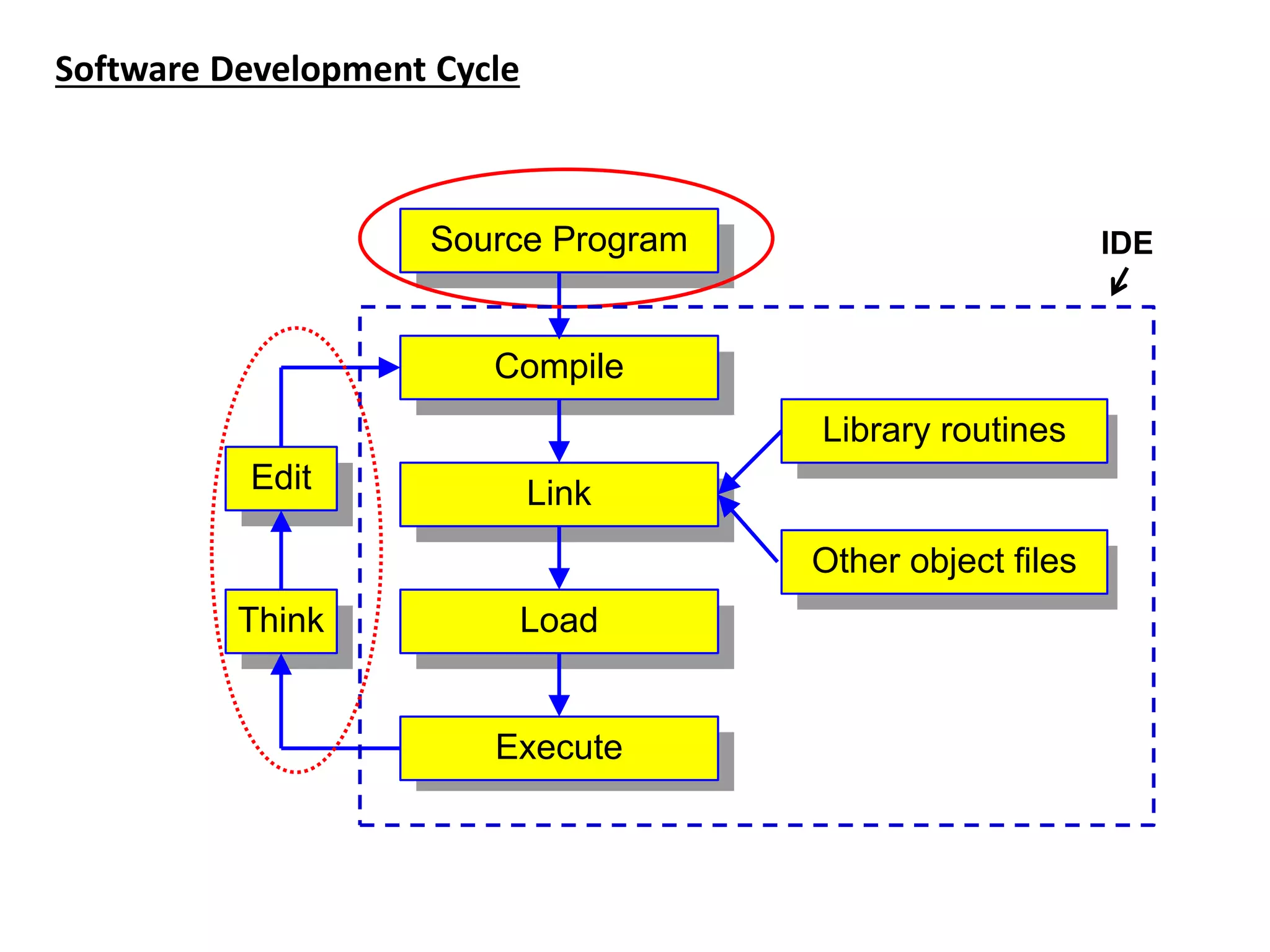 Software Development Cycle
Compile
Link
Library routines
Other object files
Think
Edit
Load
Execute
Source Program IDE
 