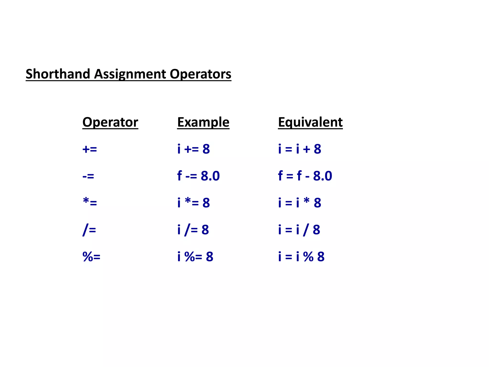 Shorthand Assignment Operators
Operator Example Equivalent
+= i += 8 i = i + 8
-= f -= 8.0 f = f - 8.0
*= i *= 8 i = i * 8
/= i /= 8 i = i / 8
%= i %= 8 i = i % 8
 