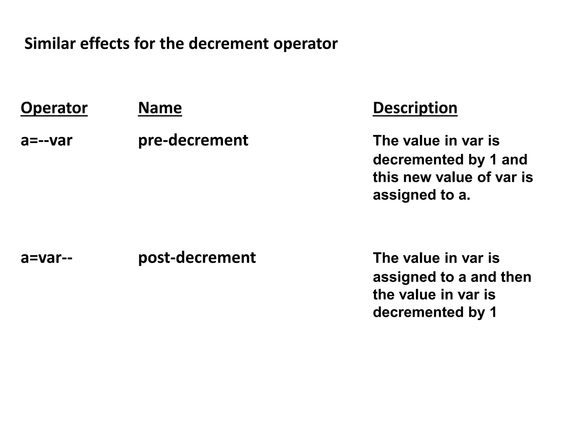 Operator Name Description
a=--var pre-decrement The value in var is
decremented by 1 and
this new value of var is
assigned to a.
a=var-- post-decrement The value in var is
assigned to a and then
the value in var is
decremented by 1
Similar effects for the decrement operator
 